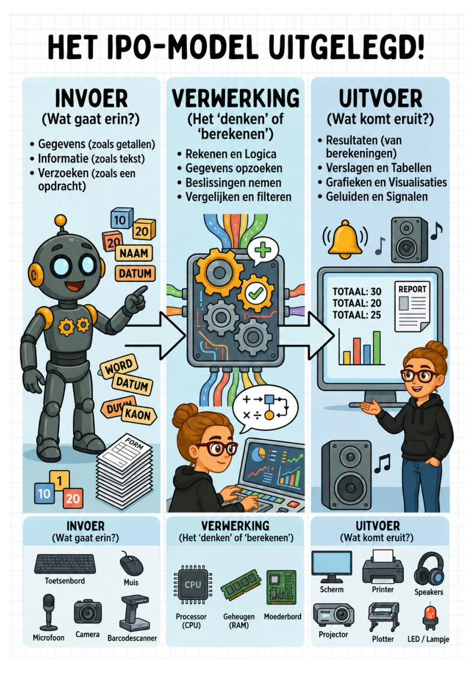Het IPO-model uitgelegd
