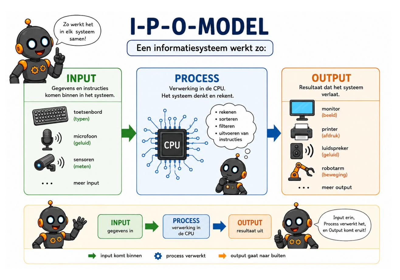 I-P-O-model