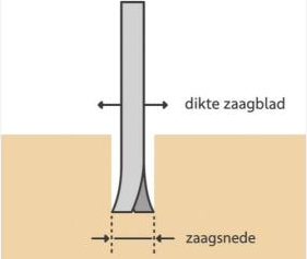 Zaagblad en zaagsnede
