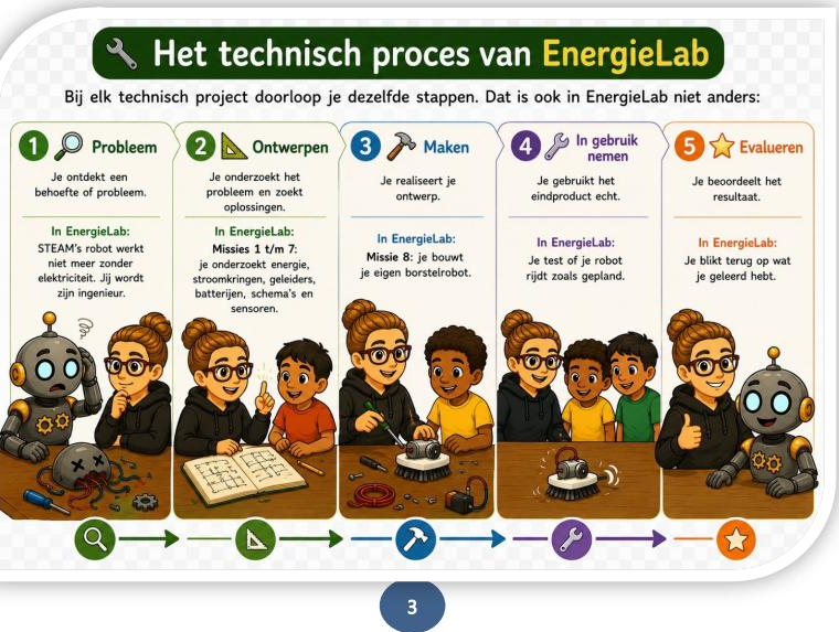 Het technisch proces van EnergieLab